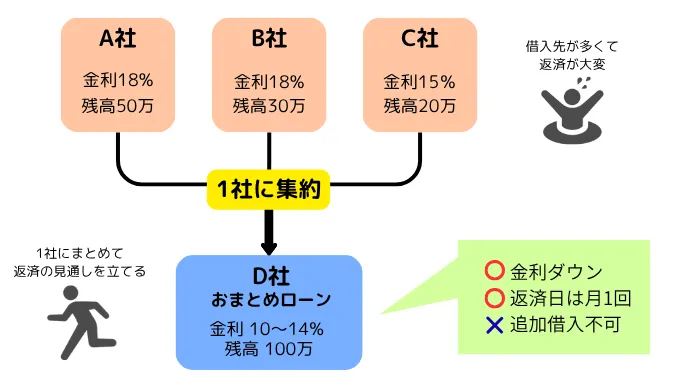 おまとめローンのイメージ