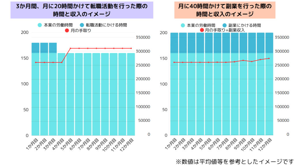 転職と副業の時間と収入のイメージ