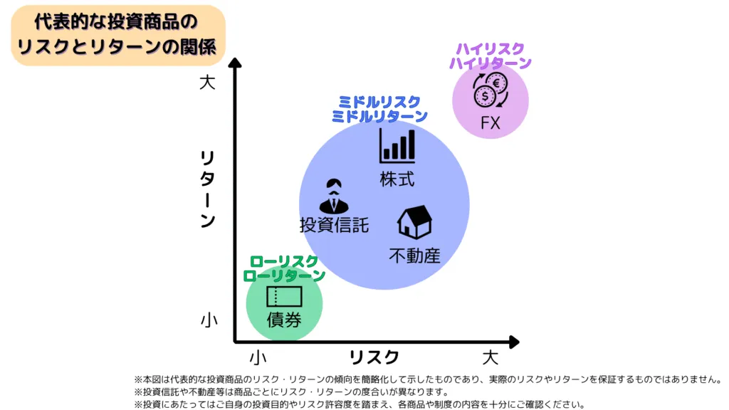 代表的な投資商品のリスクとリターンの関係