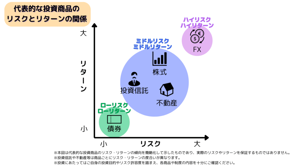 代表的な投資商品のリスクとリターンの関係