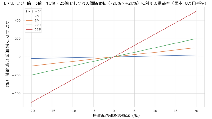 レバレッジ1倍・5倍・10倍・25倍それぞれの価格変動（-20%〜+20%）に対する損益率（元本10万円基準）