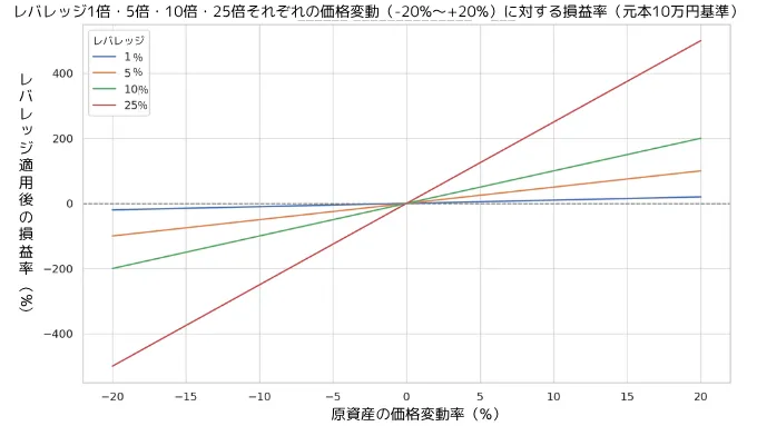 レバレッジ1倍・5倍・10倍・25倍それぞれの価格変動（-20%〜+20%）に対する損益率（元本10万円基準）