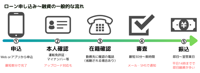 ローン申し込み～融資の一般的な流れ