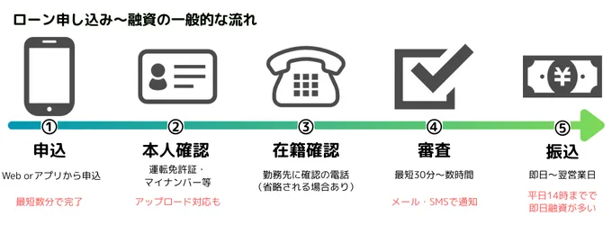 ローン申し込み～融資の一般的な流れ