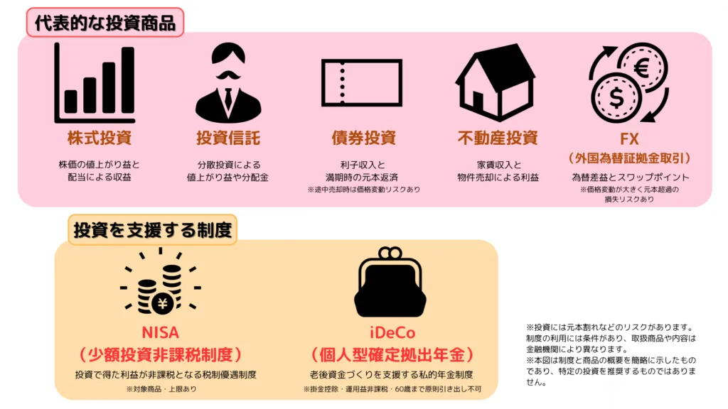 代表的な投資の種類（株式・投資信託・債券・不動産・FX）と投資を支援する制度（NISA・iDeCo）