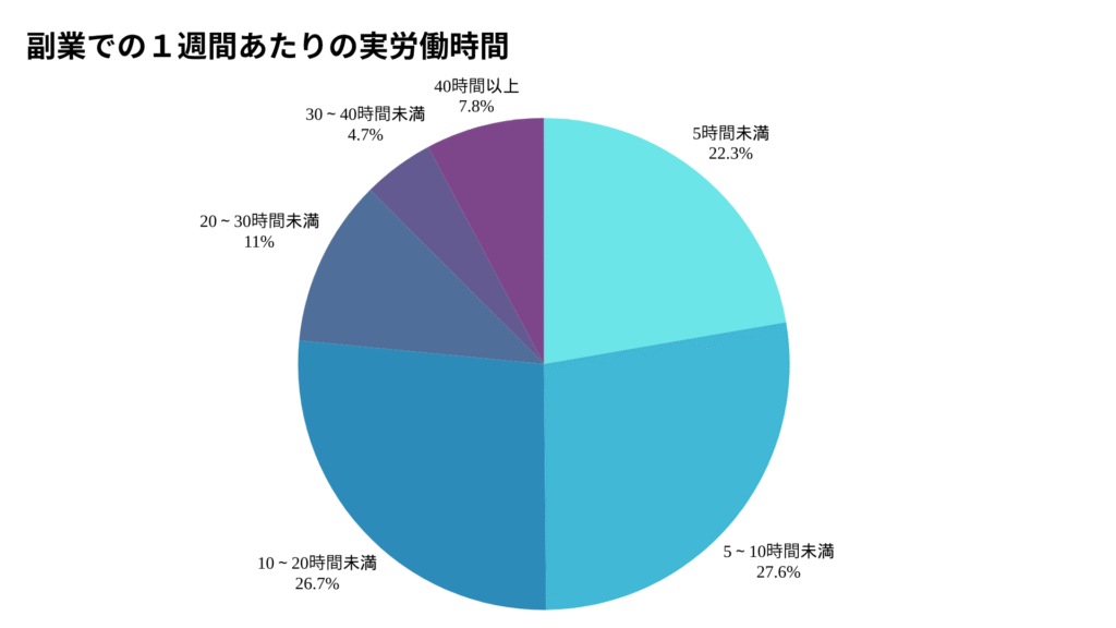 副業での１週間あたりの実労働時間 