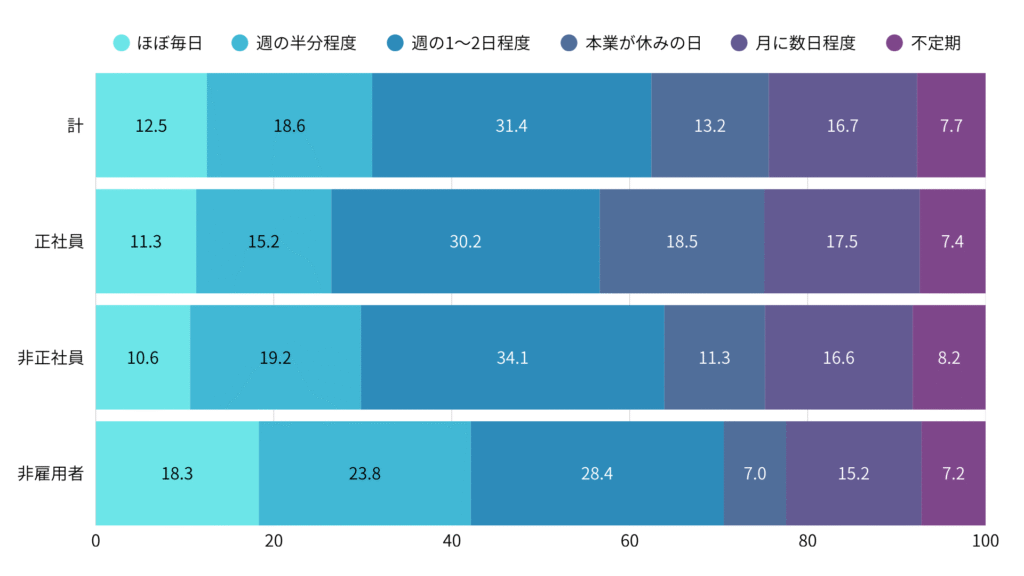 副業の頻度
