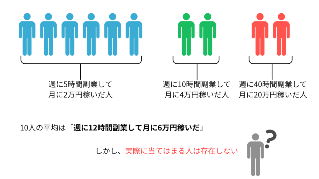 平均時間の落とし穴