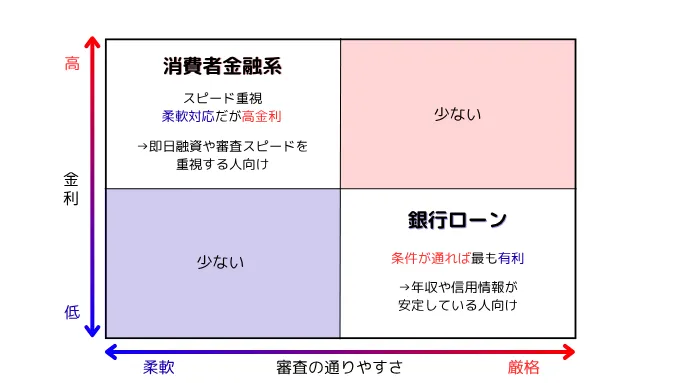 消費者金融と銀行ローンの比較