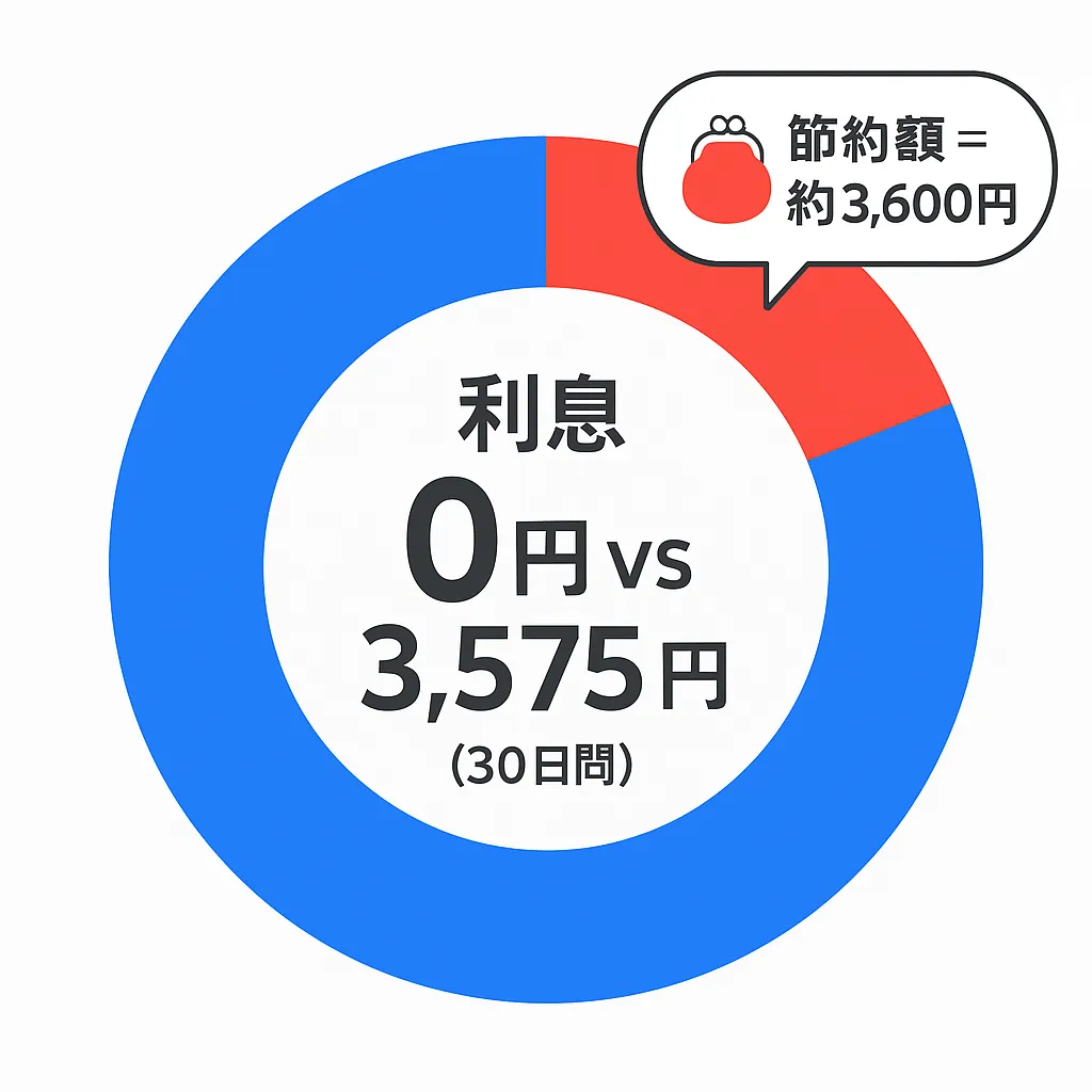 無利息VS利息ありのイメージ