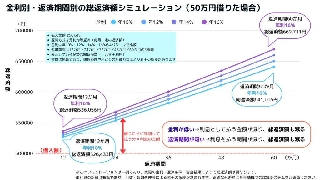 金利別・返済期間別の総返済額シミュレーション