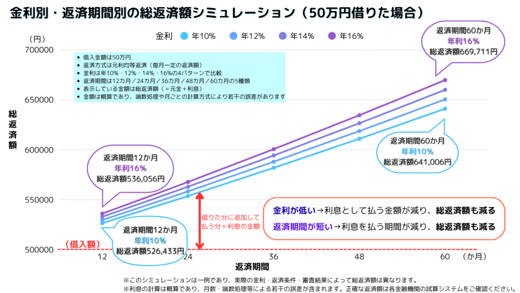 金利別・返済期間別の総返済額シミュレーション