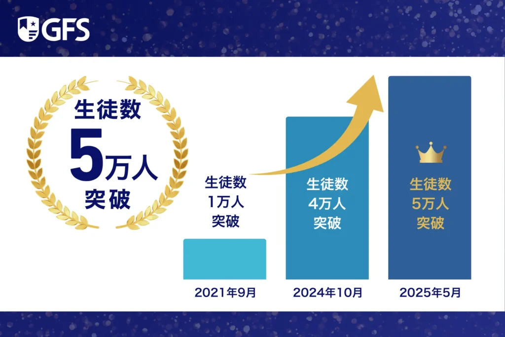 2021年から2025年にかけてGFSの累計生徒数が1万人→4万人→5万人と急増したことを示す図(2025年5月に5万人を突破)。