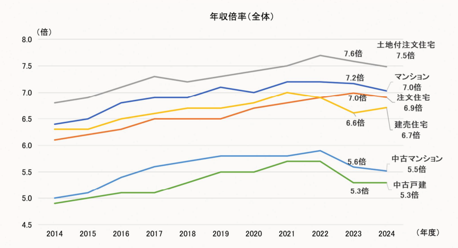 住宅金融支援機構「2024年度 フラット35利用者調査」年収倍率（全体）の折れ線グラフ