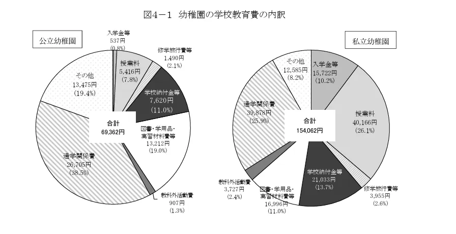 幼稚園の学校教育費の内訳について