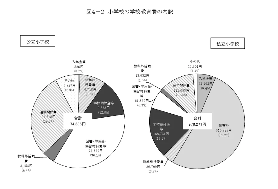 小学校の学校教育費の内訳
