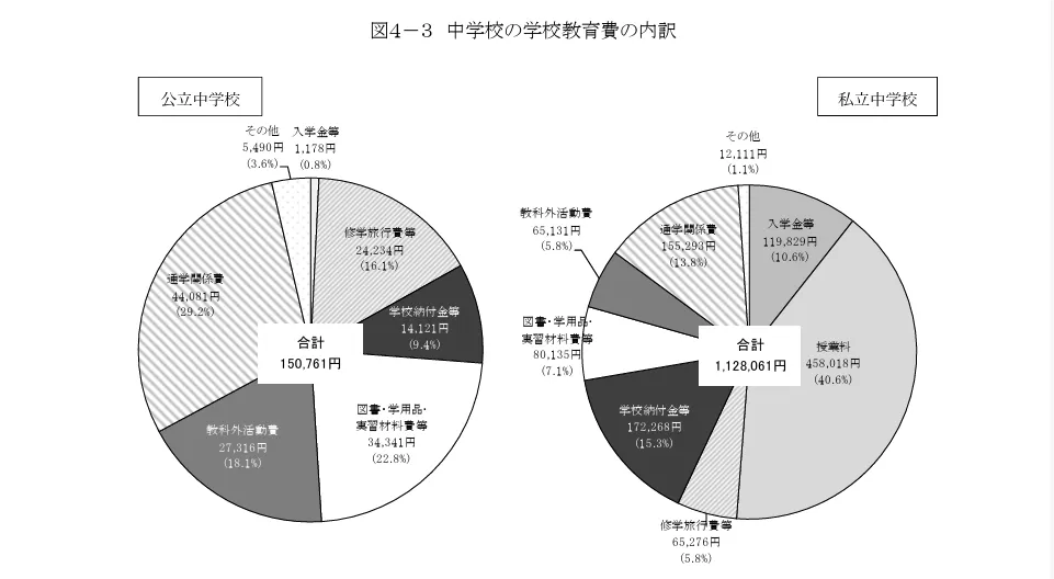 中学校の学校教育費の内訳