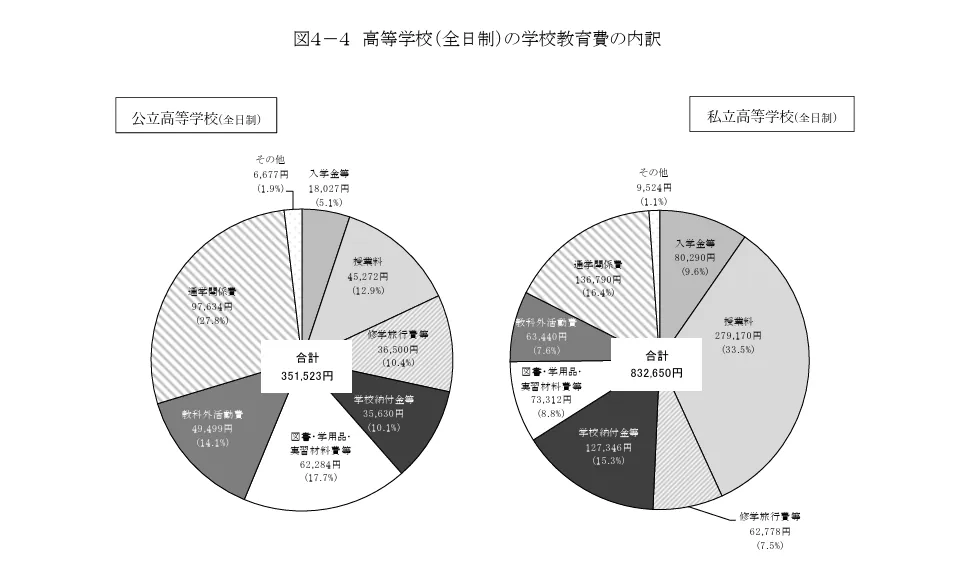 高等学校（全日制）の学校教育費の内訳