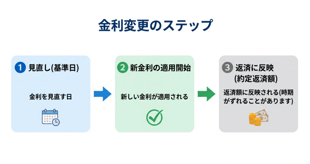 見直し（基準日）→新利率の適用開始日→返済への反映（約定返済）の順に、返済へ影響が出るまで時間差が生じることがある点を示すタイムライン