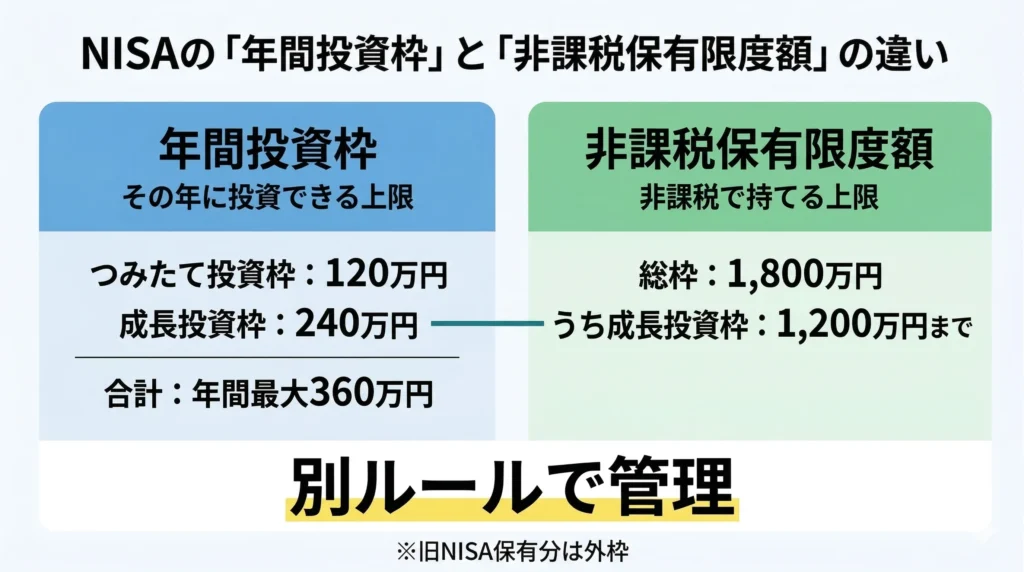 年間投資枠360万円と非課税保有限度額1,800万円、成長投資枠1,200万円の関係図