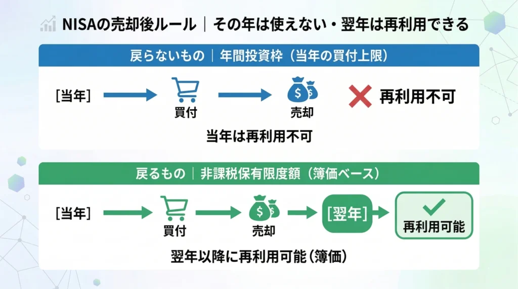 売却後に戻るものと戻らないものを示した図。年間投資枠は当年中に戻らず、簿価分の非課税保有限度額は翌年以降に再利用できる