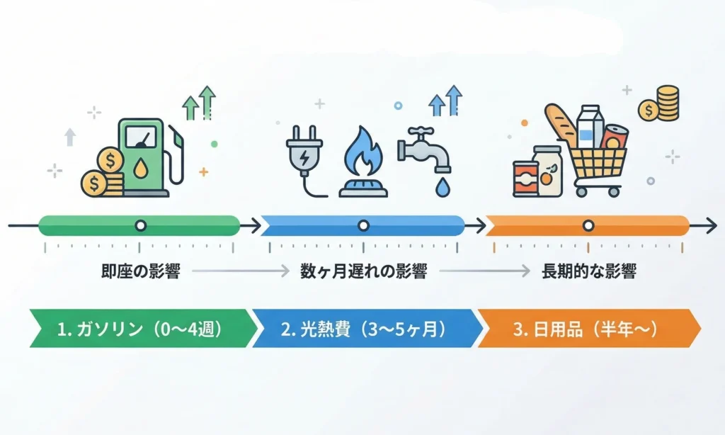 3つの波を解説するインフォグラフィック