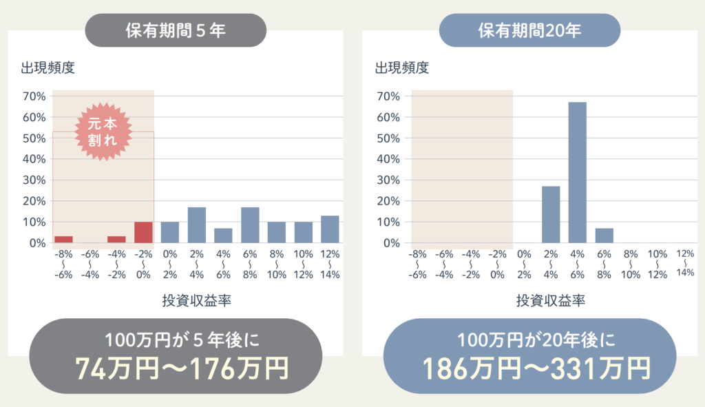 1989年以降の5年間／20年間、毎月積立投資した場合の収益率比較