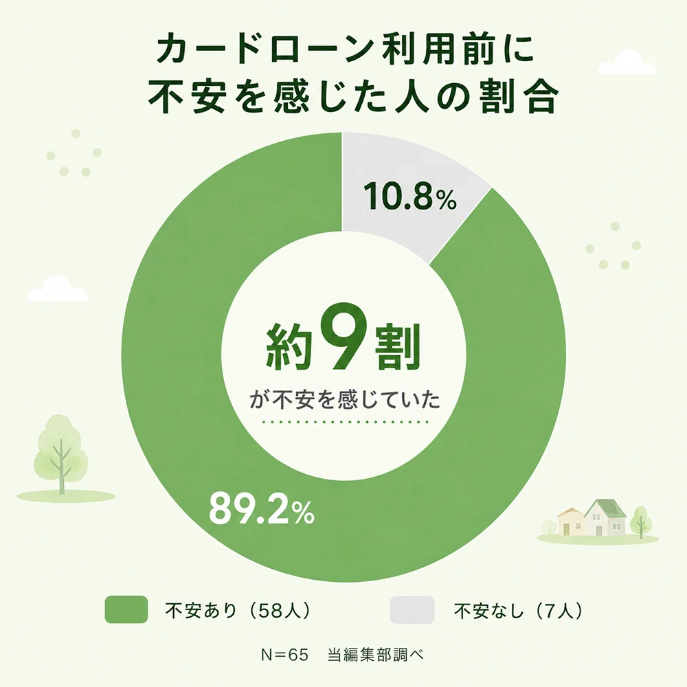 借入前の不安を調査した結果を伝えるアイキャッチ画像