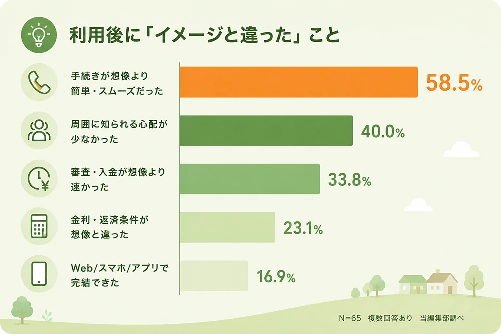 カードローン利用後に「イメージと違った」ことを集計したグラフ。

イメージと違ったこと／割合
手続きが想像よりも簡単・スムーズだった／58.5%
電話や郵送で周囲に知られる心配が少なかった／40.0%
審査・入金が想像より速かった／33.8%
金利・返済条件が想像と違った／23.1%
Web/スマホ/アプリで完結できた／16.9%