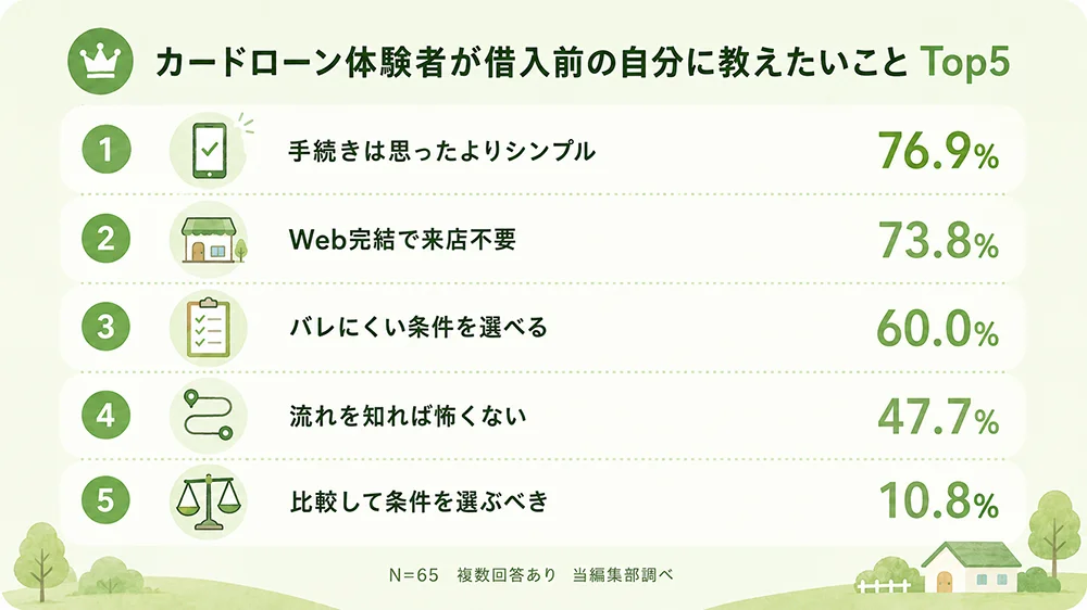 カードローン体験者が「借入前の自分に教えてあげたいこと」を集計したグラフ