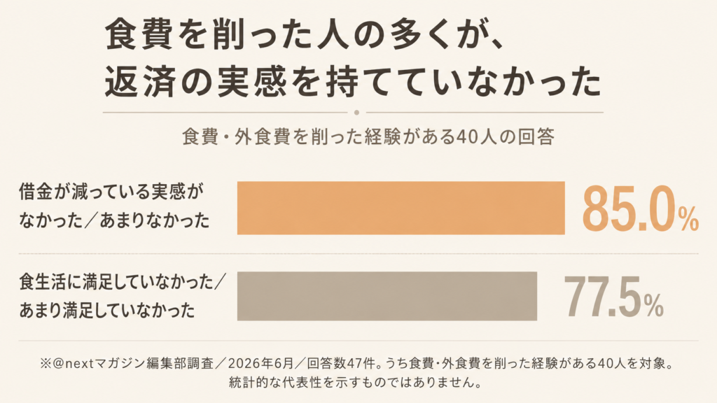 食費や外食費を削った経験がある40人のうち、借金が減っている実感がなかった人は85.0%、食生活に満足していなかった人は77.5%だったことを示す横棒グラフ。