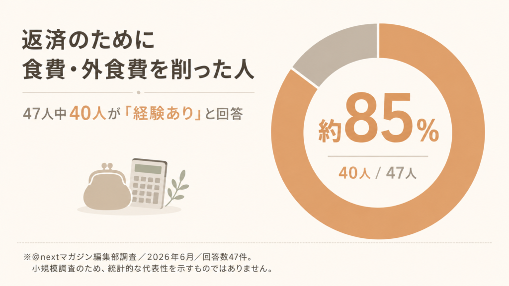 返済のために食費や外食費を削った経験がある人は47人中40人、約85%だったことを示すドーナツグラフ。
