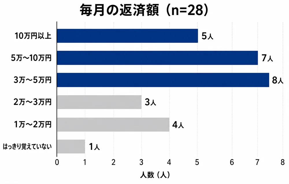 アンケートで、借入経験者（30名中有効回答数28）の毎月の返済額を示したグラフ。