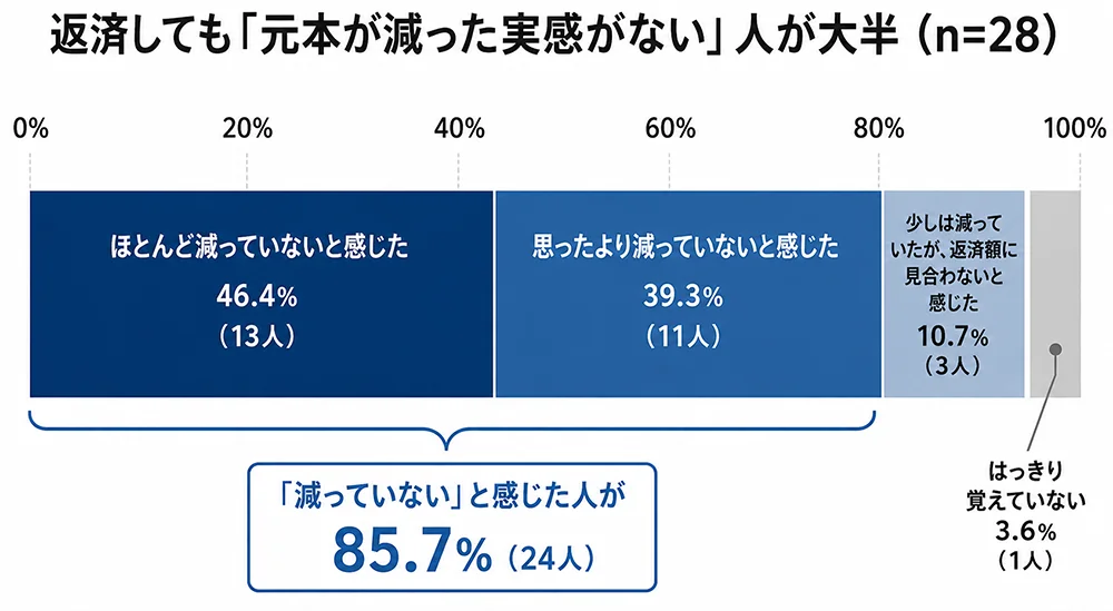 返済しても「元本が減った実感がない」と回答した人がほとんどだった設問のグラフ。

・ほとんど減っていないと感じた……13（46.4%）
・思ったより減っていないと感じた……11（39.3%）
・少しは減っていたが、返済額に見合わないと感じた……3（10.7%）
・はっきり覚えていない……1（3.6%）