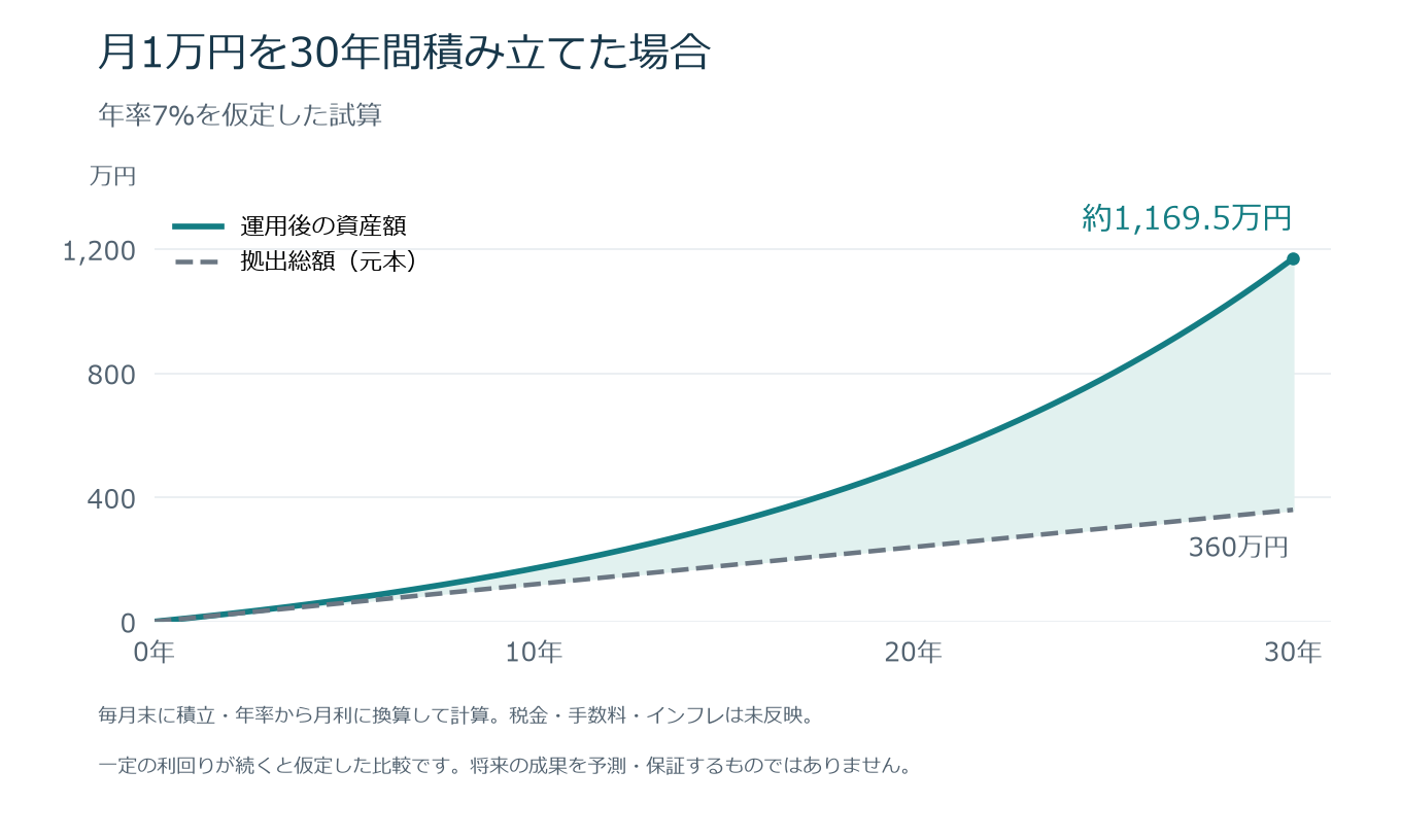 月1万円を毎月末に30年間積み立て、年率7%と仮定した試算。資産額は約1,169.5万円、元本は360万円。