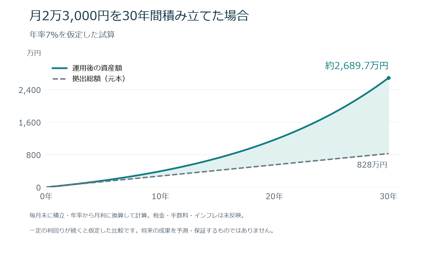 月2万3,000円を毎月末に30年間積み立て、年率7%と仮定した試算。資産額は約2,689.7万円、元本は828万円。