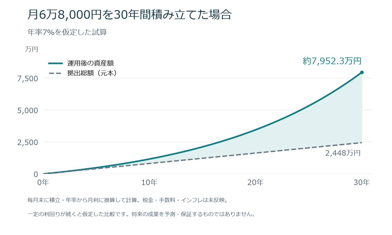 月6万8,000円を毎月末に30年間積み立て、年率7%と仮定した試算。資産額は約7,952.3万円、元本は2,448万円。