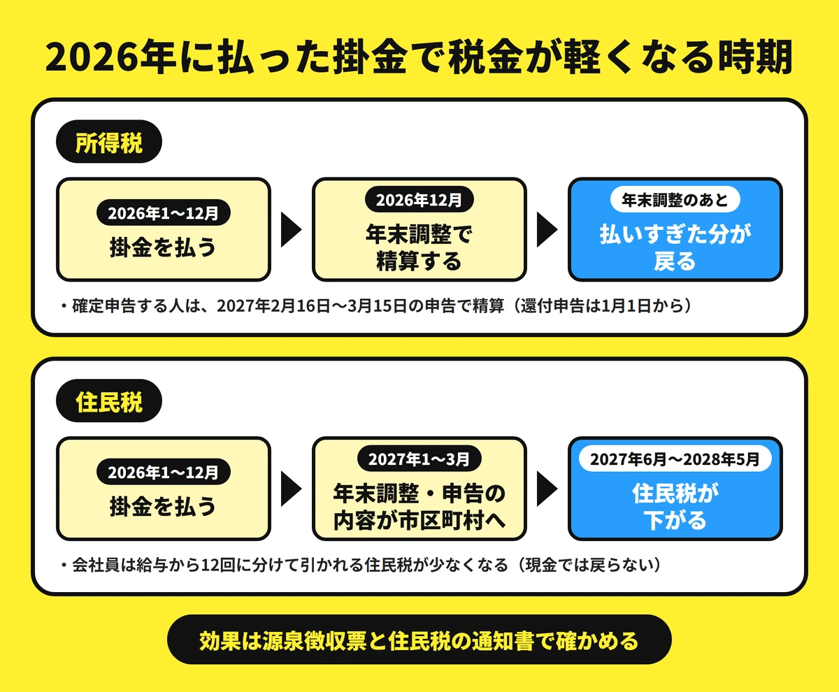 2026年に払った掛金で税金が軽くなる時期。所得税は2026年12月の年末調整か2027年の確定申告で精算、住民税は2027年6月から2028年5月の税額が下がる