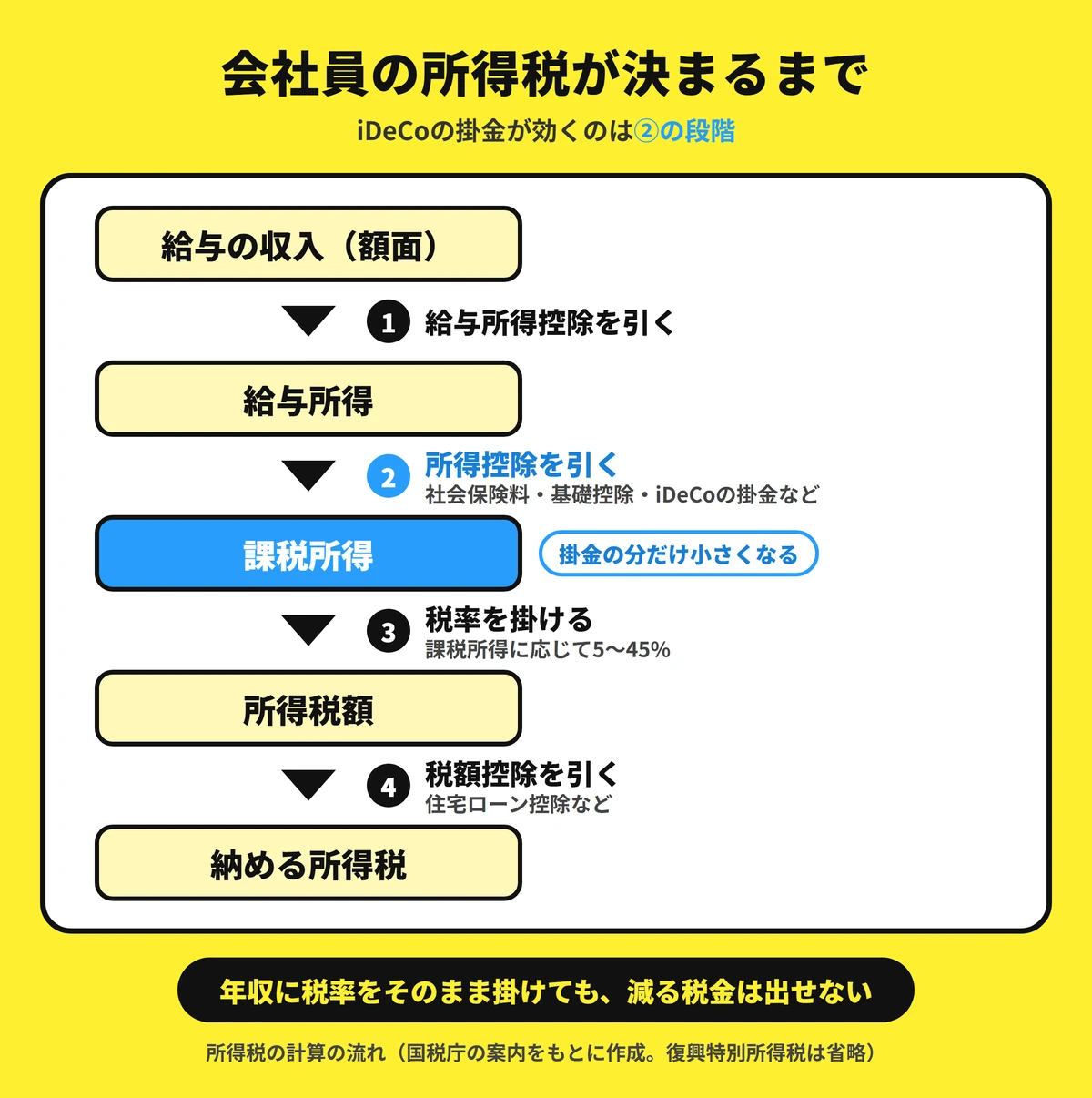 会社員の所得税が決まるまでの4段階。iDeCoの掛金は2つ目の所得控除で引かれ、課税所得が掛金の分だけ小さくなる