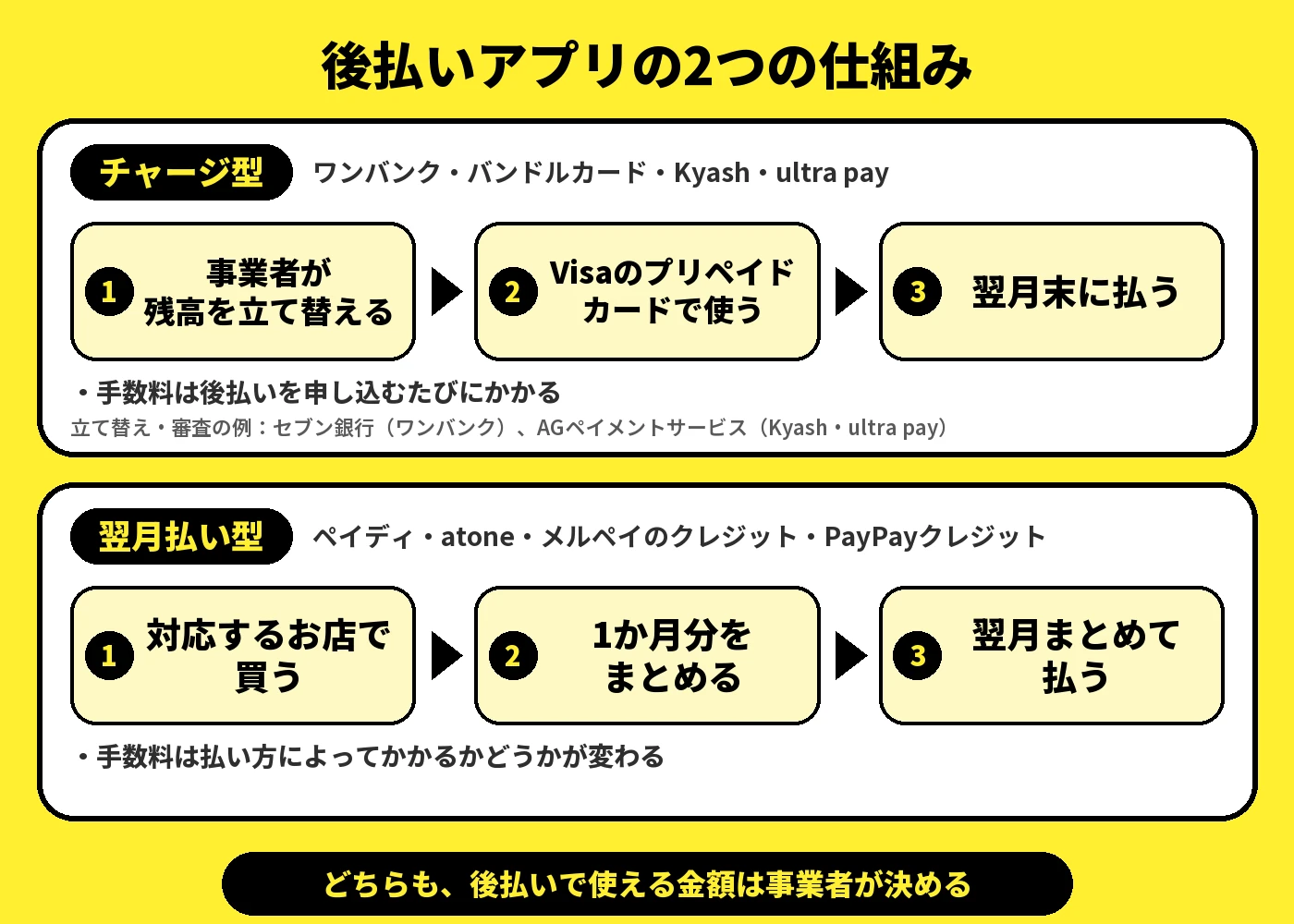 後払いアプリのチャージ型と翌月払い型の仕組みを比べた図解