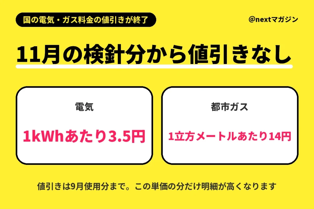国の電気・ガス料金の値引き終了：電気1kWhあたり3.5円、都市ガス1立方メートルあたり14円の値引きが11月検針分からなくなる
