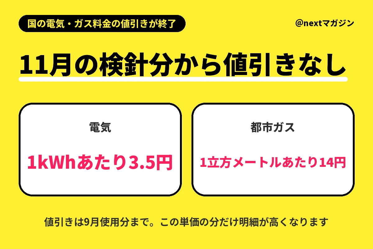 国の電気・ガス料金の値引き終了：電気1kWhあたり3.5円、都市ガス1立方メートルあたり14円の値引きが11月検針分からなくなる