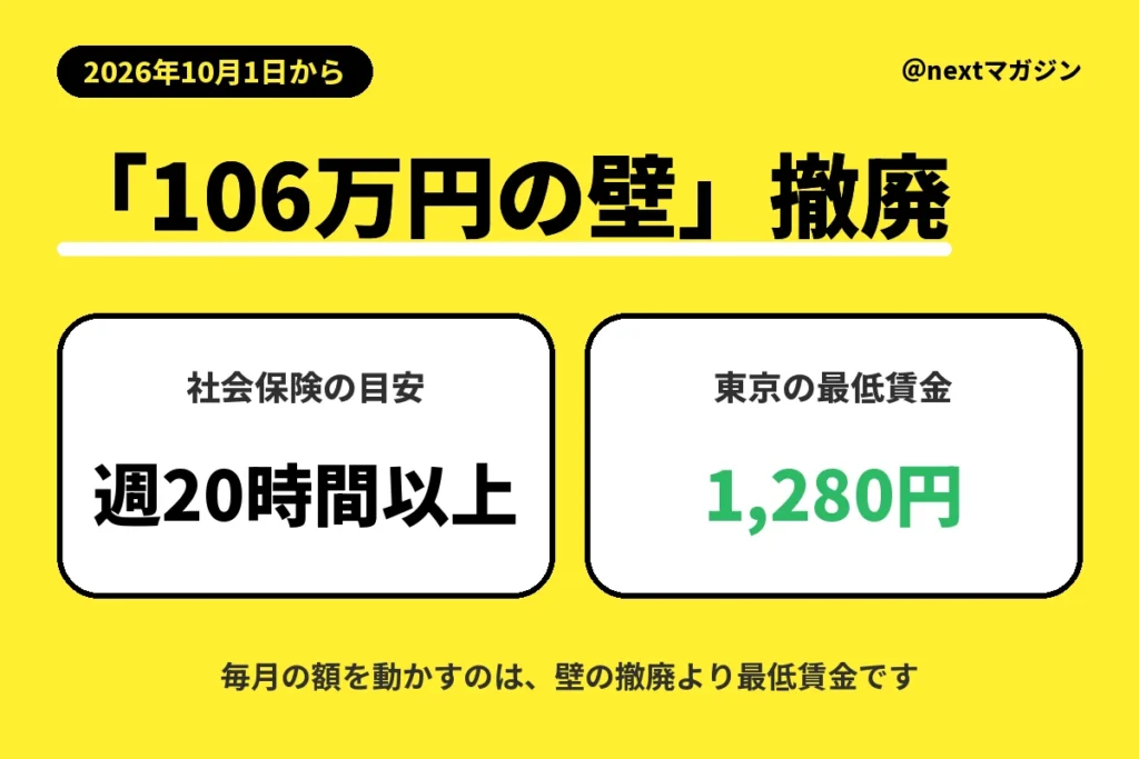 2026年10月1日から106万円の壁が撤廃：社会保険の目安は週20時間以上、東京の最低賃金は1,280円