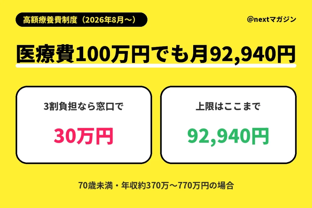 高額療養費制度：医療費100万円でも、年収約370万〜770万円なら1か月92,940円で止まる