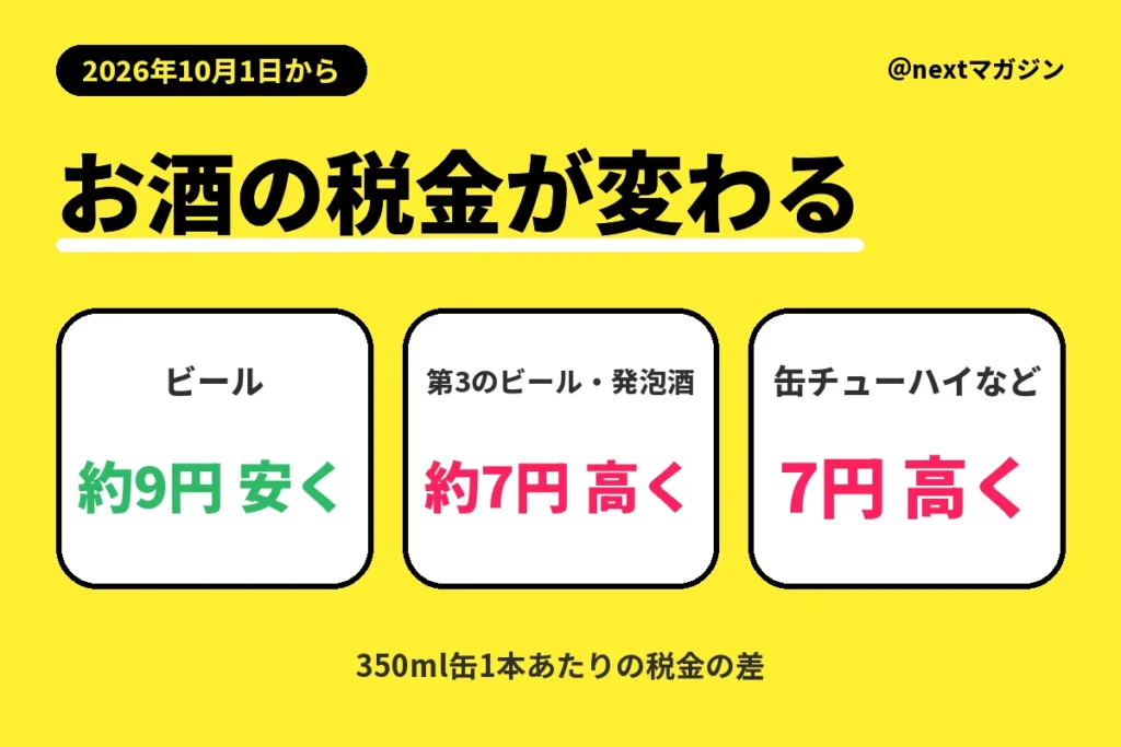 2026年10月1日からお酒の税金が変わる：350ml缶1本あたり、ビールは約9円安く、第3のビール・発泡酒は約7円高く、缶チューハイなどは7円高く
