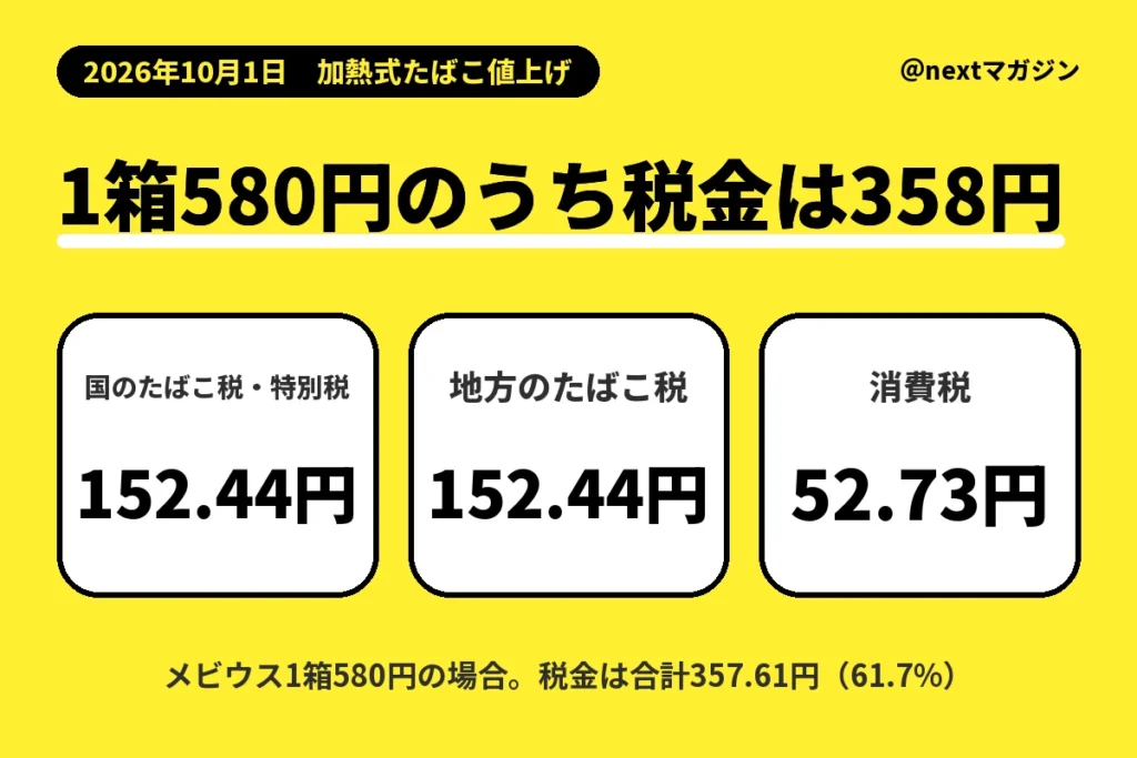 たばこ1箱580円のうち税金は約358円：国152.44円、地方152.44円、消費税52.73円