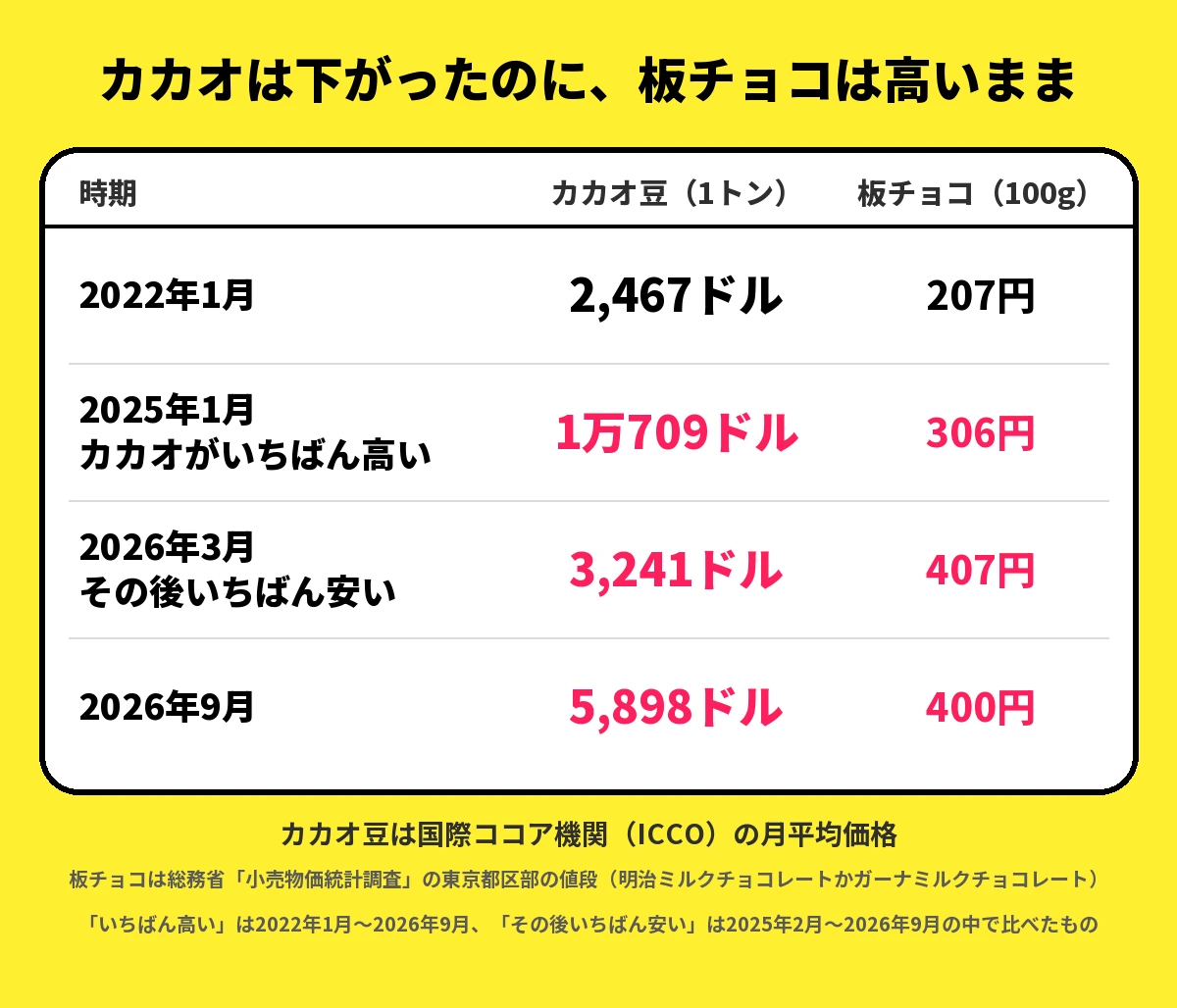 カカオ豆の国際価格と東京23区の板チョコの値段の比較。2022年1月は2,467ドルと207円、カカオがいちばん高い2025年1月は1万709ドルと306円、その後いちばん安い2026年3月は3,241ドルと407円、2026年9月は5,898ドルと400円