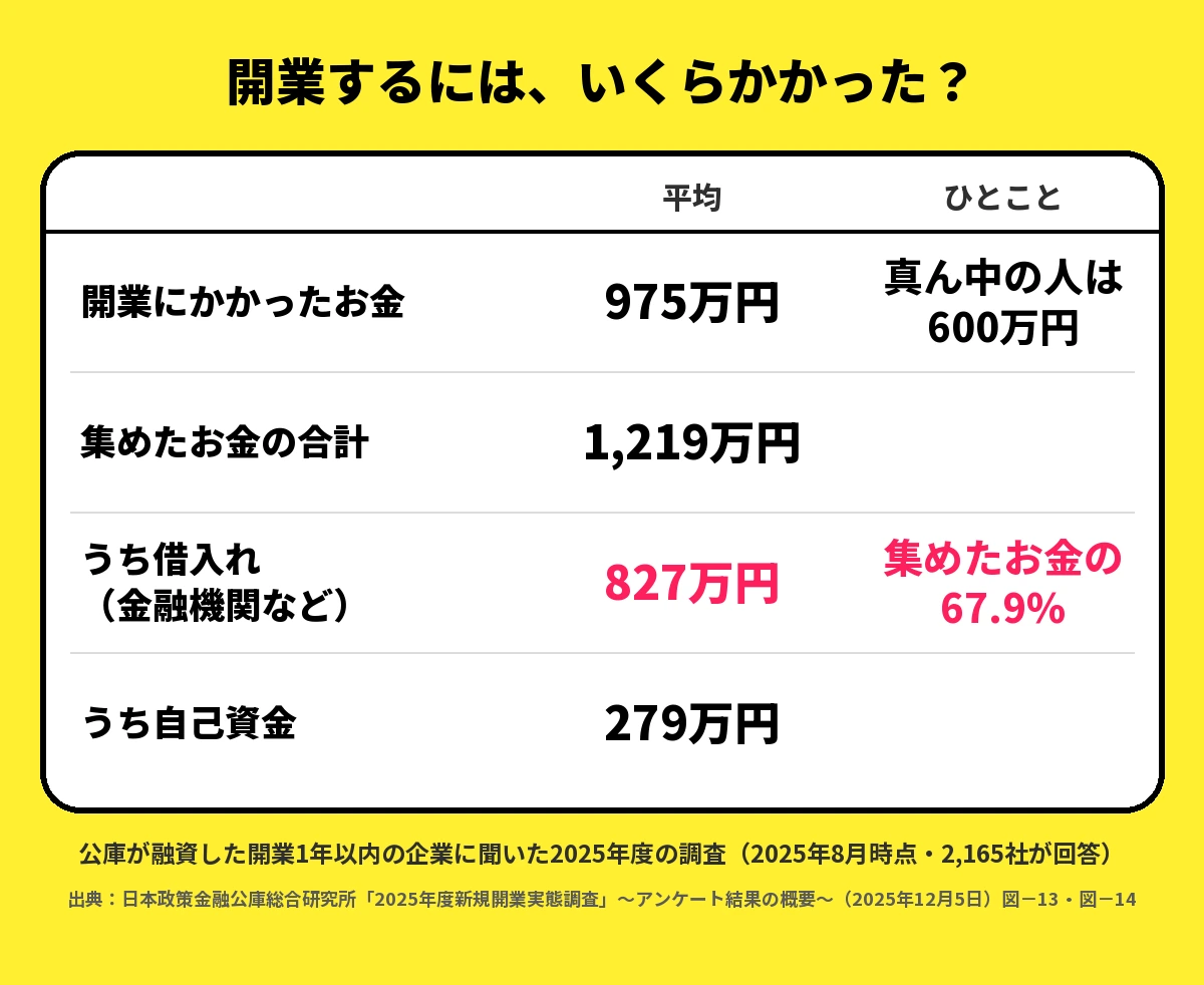 日本政策金融公庫の2025年度の調査で、開業にかかったお金は平均975万円（真ん中の人は600万円）、集めたお金の合計1,219万円のうち金融機関などからの借入れが827万円で67.9%、自己資金は279万円