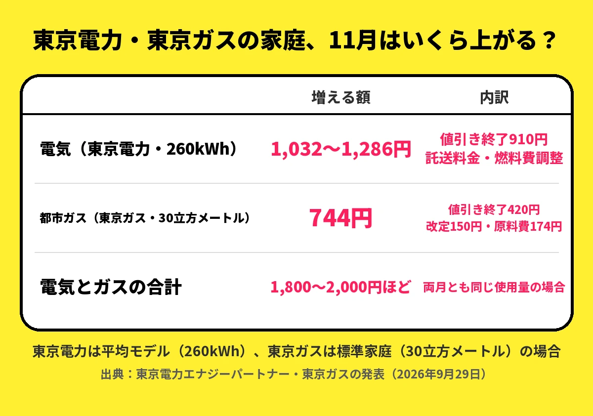 東京電力・東京ガスの家庭の11月の増加額：電気1,032〜1,286円、都市ガス744円、合計1,800〜2,000円ほど