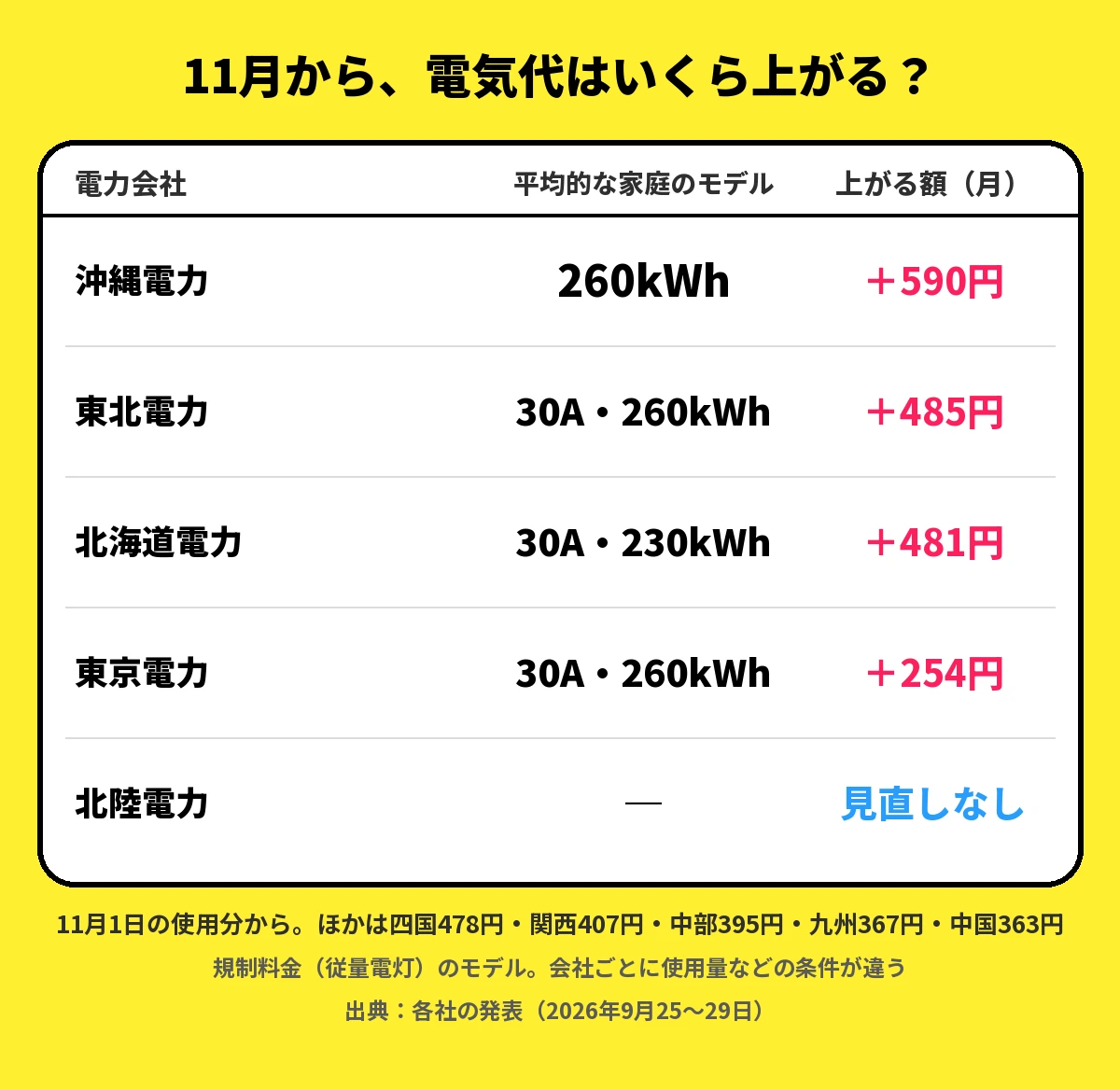 11月1日の使用分からの電気代の値上げ額（平均的な家庭のモデル）。沖縄電力260kWhで＋590円、東北電力30A・260kWhで＋485円、北海道電力30A・230kWhで＋481円、東京電力30A・260kWhで＋254円、北陸電力は見直しなし